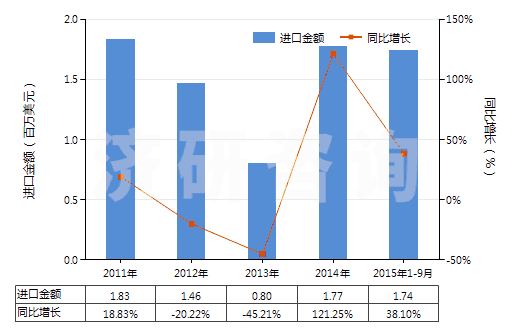 2011-2015年9月中國(guó)聚酯短纖<85%棉混漂白平紋布(平米重>170g)(HS55141120)進(jìn)口總額及增速統(tǒng)計(jì) 2011-2015年9月中國(guó)聚酯短纖<85%棉混漂白平紋布(平米重>170g)(HS55141120)進(jìn)口總額及增速統(tǒng)計(jì)